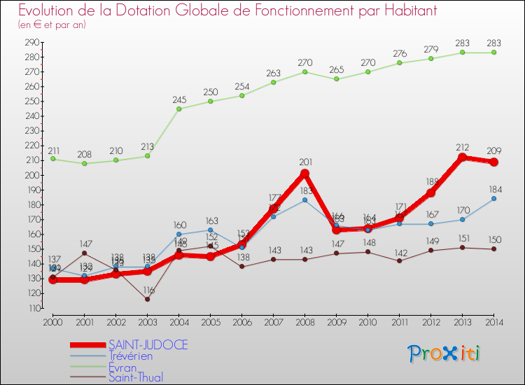 Evolution et montant de la dotation globale de fonctionnement par Habitant pour SAINT-JUDOCE et les communes proches de 2000 à 2014. Comparaison des dotations globales de fonctionnement par habitant pour SAINT-JUDOCE et les communes voisines de 2000 à 2014.