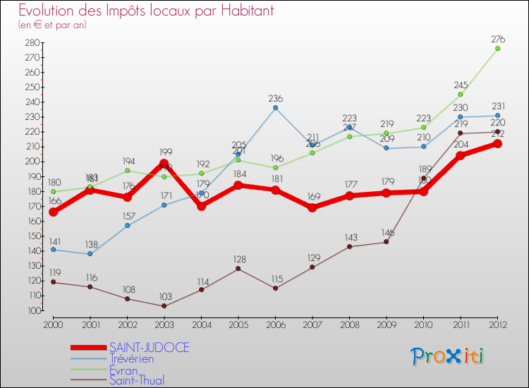 Evolution et montant des impôts locaux par Habitant pour SAINT-JUDOCE et les communes proches Comparaison des impôts locaux par habitant pour SAINT-JUDOCE et les communes voisines