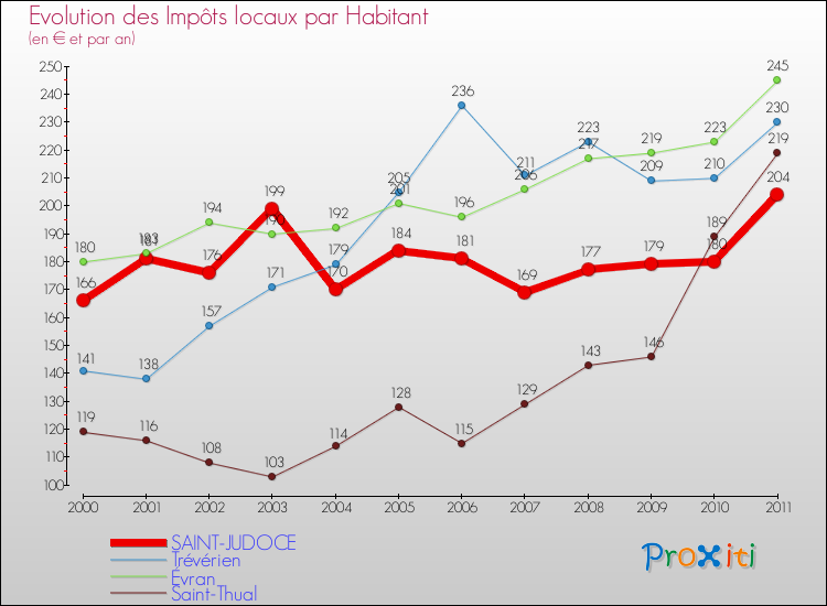 Evolution et montant des impôts locaux par Habitant pour SAINT-JUDOCE et les communes proches Comparaison des impôts locaux par habitant pour SAINT-JUDOCE et les communes voisines