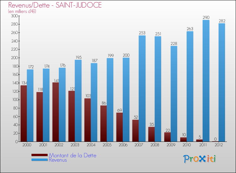 Evolution comparée de la dette et des revenus pour la commune de SAINT-JUDOCE de 2000 à 2012 Comparaison de la dette et des revenus pour SAINT-JUDOCE de 2000 à 2012