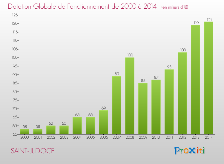 Evolution du montant de la Dotation Globale de Fonctionnement pour la commune de SAINT-JUDOCE de 2000 à 2014 Evolution du montant de la Dotation Globale de Fonctionnement pour SAINT-JUDOCE de 2000 à 2014