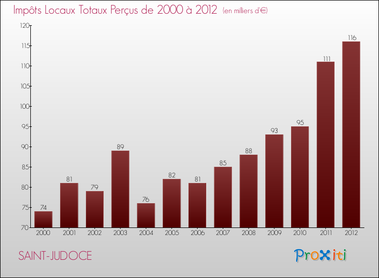 Evolution des Impôts Locaux pour la commune de SAINT-JUDOCE de 2000 à 2012 Evolution des Impôts Locaux pour SAINT-JUDOCE de 2000 à 2012