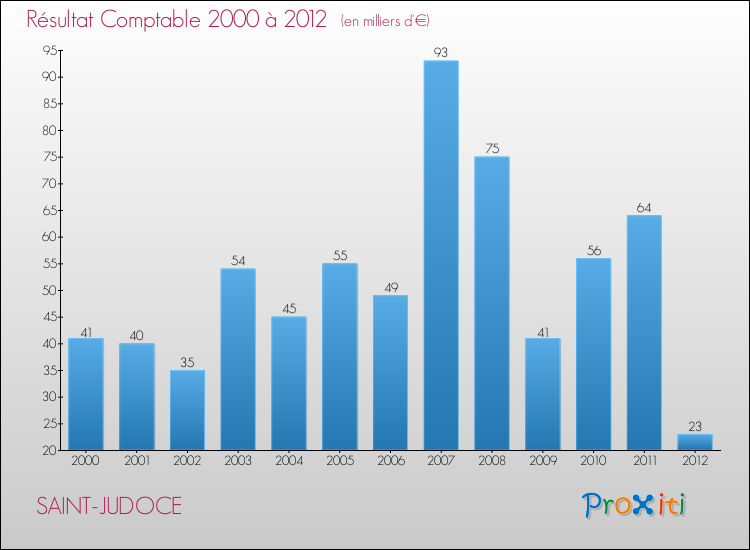 Evolution du résultat comptable pour la commune de SAINT-JUDOCE de 2000 à 2012 Evolution du résultat comptable pour SAINT-JUDOCE de 2000 à 2012