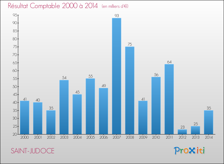 Evolution du résultat comptable pour la commune de SAINT-JUDOCE de 2000 à 2014 Evolution du résultat comptable pour SAINT-JUDOCE de 2000 à 2014