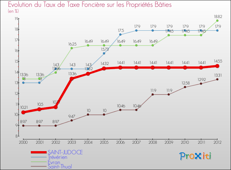 Evolution du taux de la taxe foncière sur le bati pour SAINT-JUDOCE et les communes proches de 2000 à 2012 Comparaison des taux de taxe foncière sur le bati pour SAINT-JUDOCE et les communes voisines de 2000 à 2012