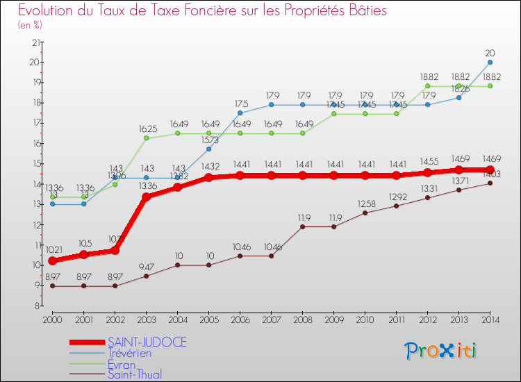 Evolution du taux de la taxe foncière sur le bati pour SAINT-JUDOCE et les communes proches de 2000 à 2014 Comparaison des taux de taxe foncière sur le bati pour SAINT-JUDOCE et les communes voisines de 2000 à 2014