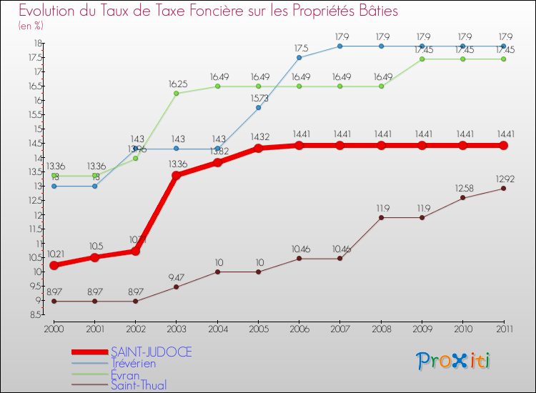 Evolution du taux de la taxe foncière sur le bati pour SAINT-JUDOCE et les communes proches Comparaison des taux de taxe foncière sur le bati pour SAINT-JUDOCE et les communes voisines