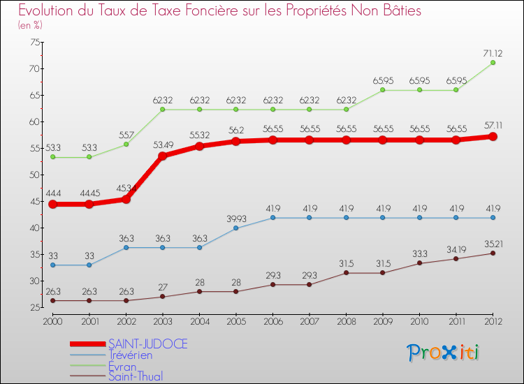 Evolution du taux de la taxe foncière sur les immeubles et terrains non batis pour SAINT-JUDOCE et les communes proches de 2000 à 2012 Comparaison des taux de la taxe foncière sur les immeubles et terrains non batis pour SAINT-JUDOCE et les communes voisines de 2000 à 2012
