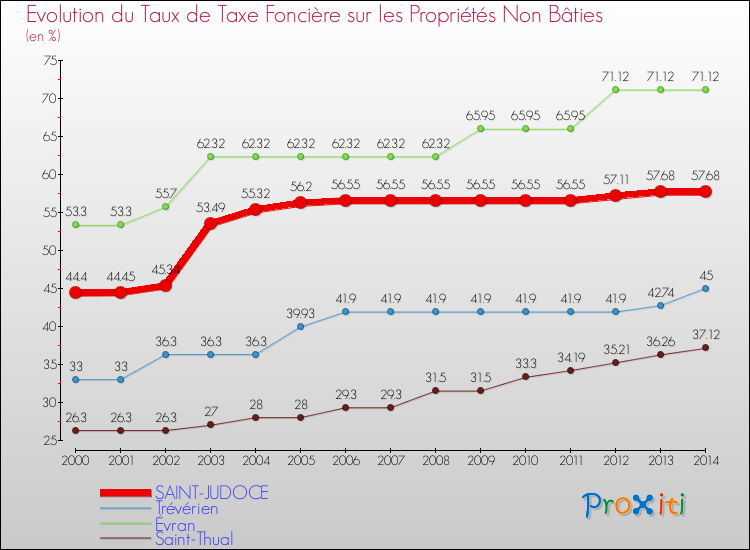 Evolution du taux de la taxe foncière sur les immeubles et terrains non batis pour SAINT-JUDOCE et les communes proches de 2000 à 2014 Comparaison des taux de la taxe foncière sur les immeubles et terrains non batis pour SAINT-JUDOCE et les communes voisines de 2000 à 2014