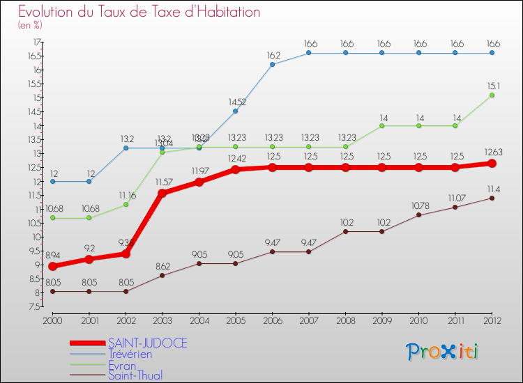 Evolution du taux de la taxe d'habitation pour SAINT-JUDOCE et les communes proches Comparaison des taux de la taxe d'habitation pour SAINT-JUDOCE et les communes voisines