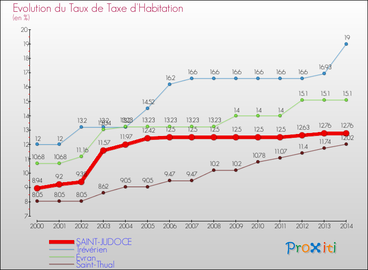 Evolution du taux de la taxe d'habitation pour SAINT-JUDOCE et les communes proches de 2000 à 2014 Comparaison des taux de la taxe d'habitation pour SAINT-JUDOCE et les communes voisines de 2000 à 2014