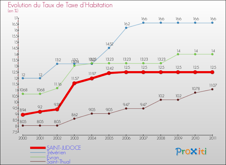 Evolution du taux de la taxe d'habitation pour SAINT-JUDOCE et les communes proches Comparaison des taux de la taxe d'habitation pour SAINT-JUDOCE et les communes voisines