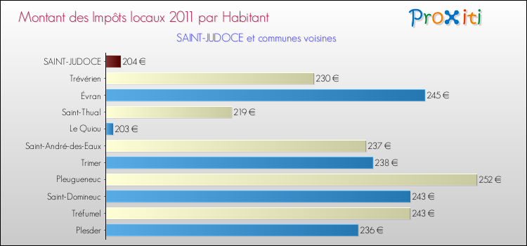 Montant des impôts locaux par Habitant pour SAINT-JUDOCE et les communes proches Comparaison des impôts locaux par habitant pour SAINT-JUDOCE et les communes voisines