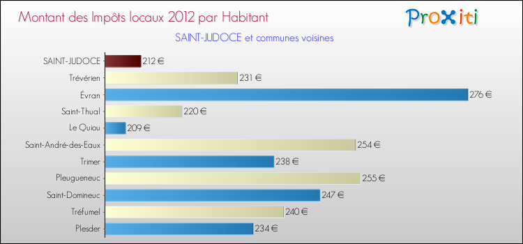 Montant des impôts locaux par Habitant pour SAINT-JUDOCE et les communes proches Comparaison des impôts locaux par habitant pour SAINT-JUDOCE et les communes voisines