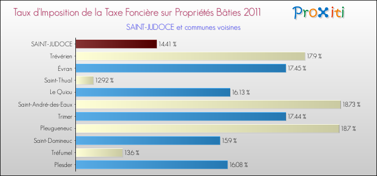 Taux d'imposition de la taxe foncière sur le bati 2011 pour SAINT-JUDOCE et les communes proches Comparaison des taux d'imposition de la taxe foncière sur le bati 2011 pour SAINT-JUDOCE et les communes voisines