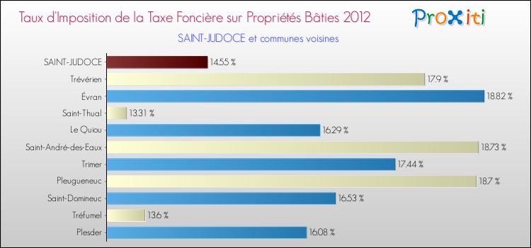 Taux d'imposition de la taxe foncière sur le bati 2012 pour SAINT-JUDOCE et les communes proches Comparaison des taux d'imposition de la taxe foncière sur le bati 2012 pour SAINT-JUDOCE et les communes voisines