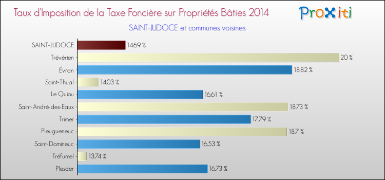 Taux d'imposition de la taxe foncière sur le bati 2014 pour SAINT-JUDOCE et les communes proches Comparaison des taux d'imposition de la taxe foncière sur le bati 2014 pour SAINT-JUDOCE et les communes voisines