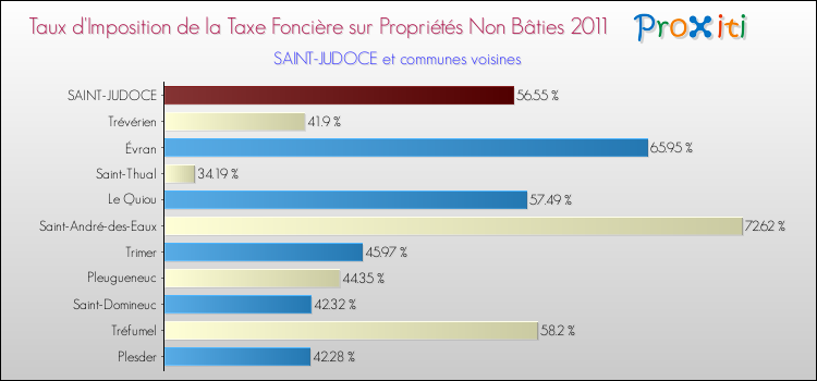 Taux d'imposition de la taxe foncière sur les immeubles et terrains non batis 2011 pour SAINT-JUDOCE et les communes proches Comparaison des taux d'imposition de la taxe foncière sur les immeubles et terrains non batis 2011 pour SAINT-JUDOCE et les communes voisines