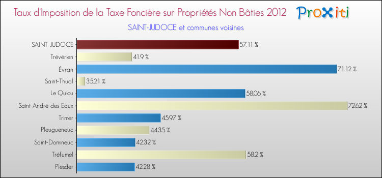 Taux d'imposition de la taxe foncière sur les immeubles et terrains non batis 2012 pour SAINT-JUDOCE et les communes proches Comparaison des taux d'imposition de la taxe foncière sur les immeubles et terrains non batis 2012 pour SAINT-JUDOCE et les communes voisines