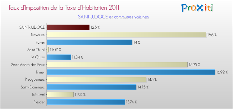 Taux d'imposition de la taxe d'habitation 2011 pour SAINT-JUDOCE et les communes proches Comparaison des taux d'imposition de la taxe d'habitation 2011 pour SAINT-JUDOCE et les communes voisines