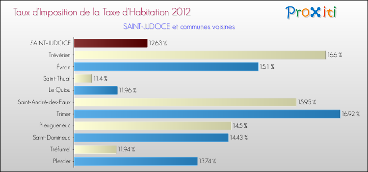 Taux d'imposition de la taxe d'habitation 2012 pour SAINT-JUDOCE et les communes proches Comparaison des taux d'imposition de la taxe d'habitation 2012 pour SAINT-JUDOCE et les communes voisines