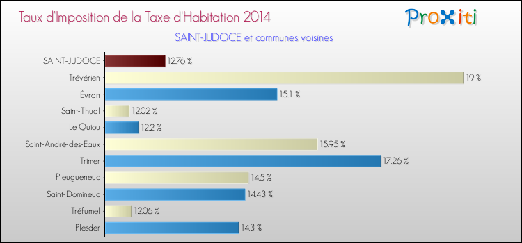 Taux d'imposition de la taxe d'habitation 2014 pour SAINT-JUDOCE et les communes proches Comparaison des taux d'imposition de la taxe d'habitation 2014 pour SAINT-JUDOCE et les communes voisines