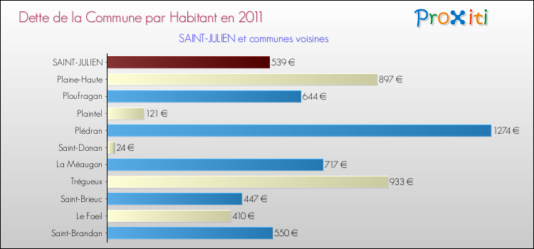 Dette par habitant de la commune en 2011 pour SAINT-JULIEN et les communes proches Comparaison de la dette par habitant de la commune en 2011 pour SAINT-JULIEN et les communes voisines