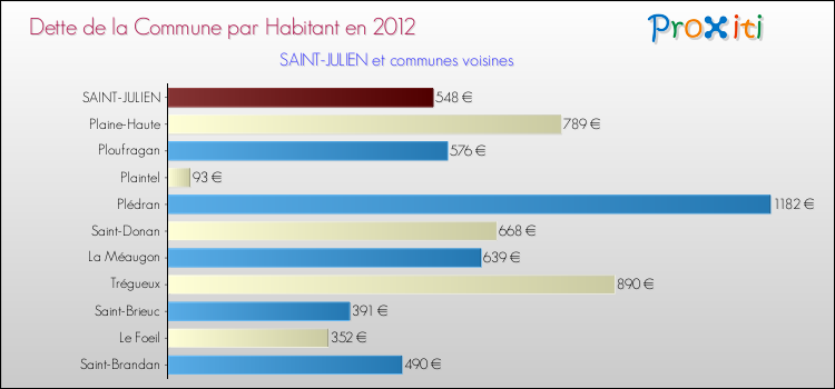 Dette par habitant de la commune en 2012 pour SAINT-JULIEN et les communes proches Comparaison de la dette par habitant de la commune en 2012 pour SAINT-JULIEN et les communes voisines