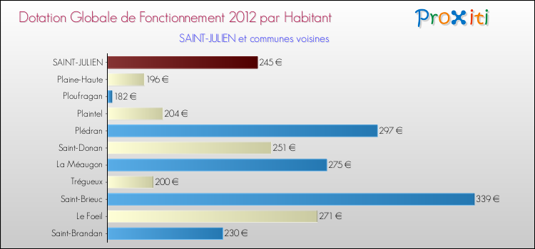 Montant des dotations globales de fonctionnement DGF par Habitant pour SAINT-JULIEN et les communes proches Comparaison des des dotations globales de fonctionnement DGF par habitant pour SAINT-JULIEN et les communes voisines