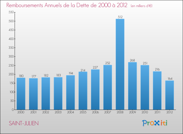 Evolution de l'annuité de la dette pour la commune de SAINT-JULIEN de 2000 à 2012 Annuités de la dette pour SAINT-JULIEN de 2000 à 2012