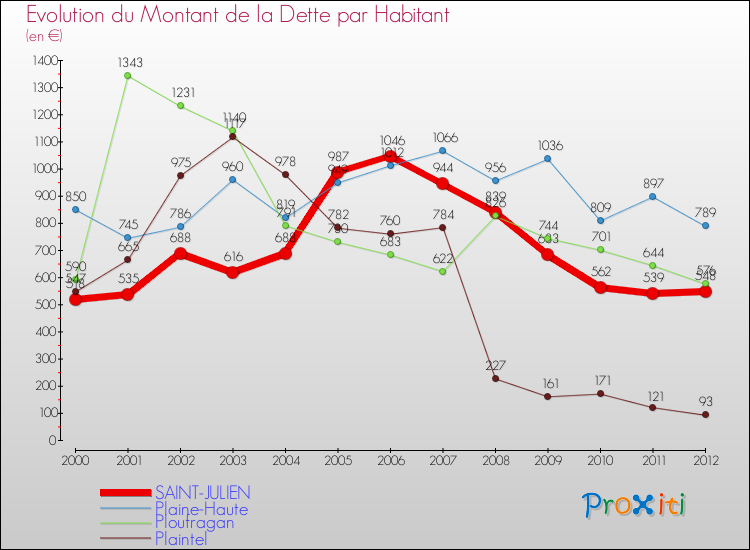 Evolution de la dette par habitant pour la commune de SAINT-JULIEN et les communes proches de 2000 à 2012 Comparaison de la dette par habitant pour SAINT-JULIEN et les communes voisines de 2000 à 2012
