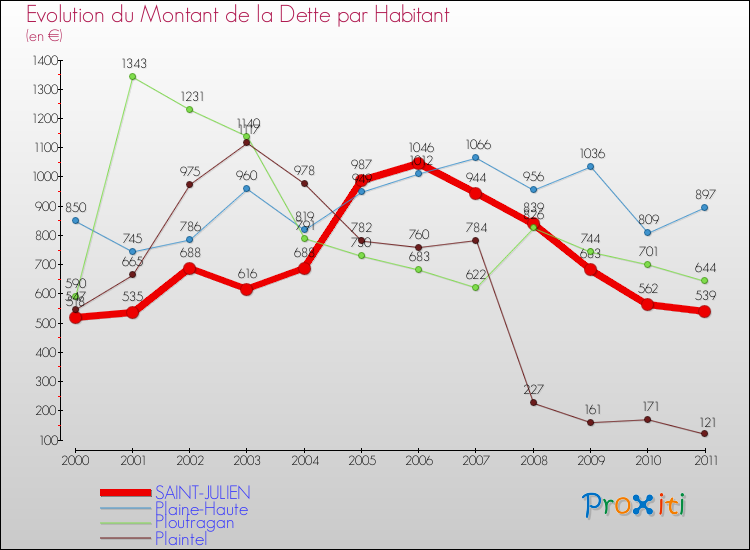 Evolution de la dette par habitant pour la commune de SAINT-JULIEN et les communes proches Comparaison de la dette par habitant pour SAINT-JULIEN et les communes voisines
