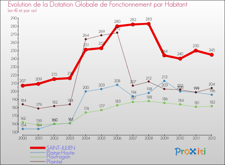 Evolution et montant de la dotation globale de fonctionnement par Habitant pour SAINT-JULIEN et les communes proches Comparaison des dotations globales de fonctionnement par habitant pour SAINT-JULIEN et les communes voisines