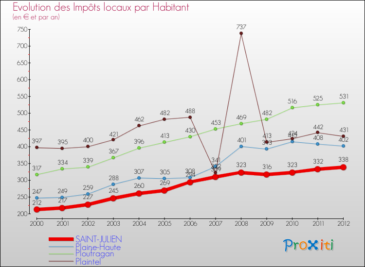 Evolution et montant des impôts locaux par Habitant pour SAINT-JULIEN et les communes proches Comparaison des impôts locaux par habitant pour SAINT-JULIEN et les communes voisines