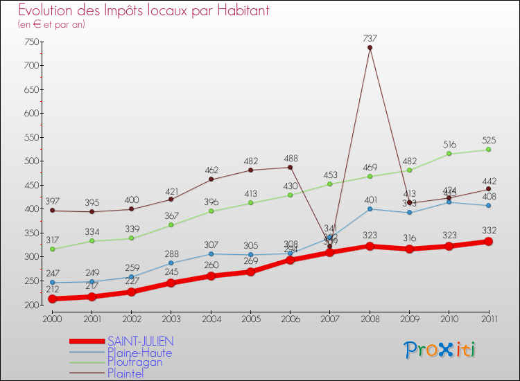 Evolution et montant des impôts locaux par Habitant pour SAINT-JULIEN et les communes proches Comparaison des impôts locaux par habitant pour SAINT-JULIEN et les communes voisines