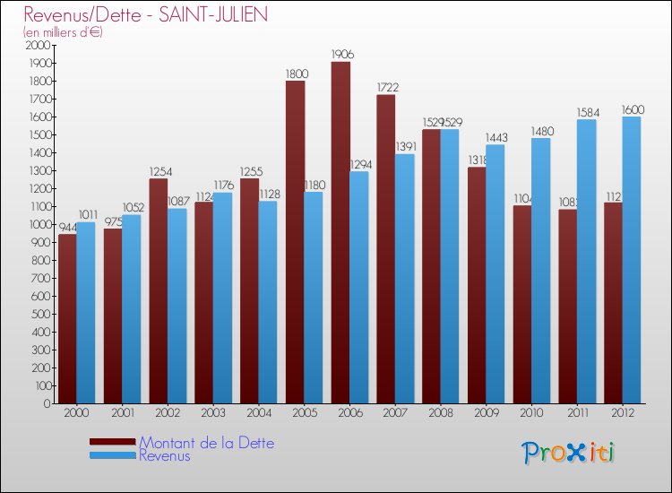 Evolution comparée de la dette et des revenus pour la commune de SAINT-JULIEN de 2000 à 2012 Comparaison de la dette et des revenus pour SAINT-JULIEN de 2000 à 2012