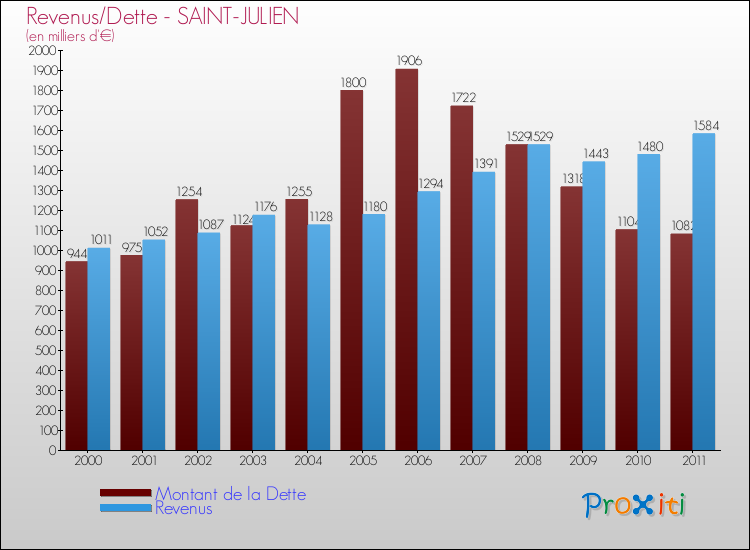 Evolution comparée de la dette et des revenus pour la commune de SAINT-JULIEN de 2000 à 2011 Comparaison de la dette et des revenus pour SAINT-JULIEN de 2000 à 2011