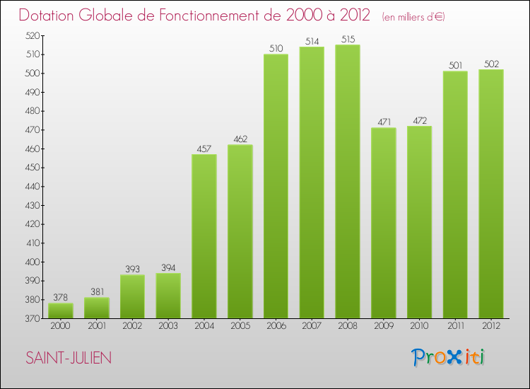 Evolution du montant de la Dotation Globale de Fonctionnement pour la commune de SAINT-JULIEN de 2000 à 2012 Evolution du montant de la Dotation Globale de Fonctionnement pour SAINT-JULIEN de 2000 à 2012
