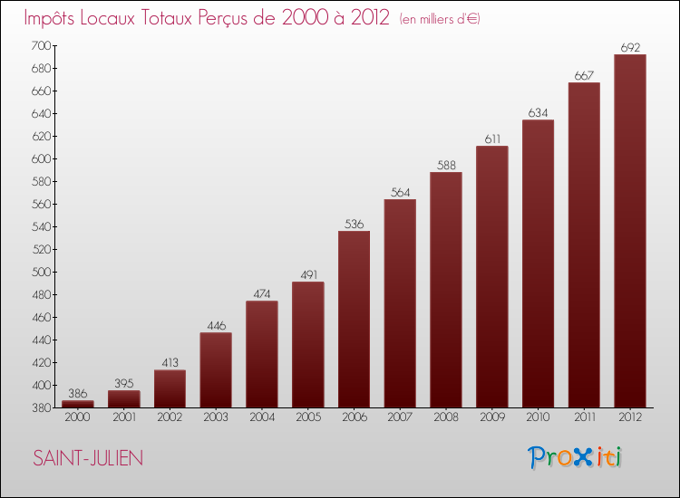 Evolution des Impôts Locaux pour la commune de SAINT-JULIEN de 2000 à 2012 Evolution des Impôts Locaux pour SAINT-JULIEN de 2000 à 2012