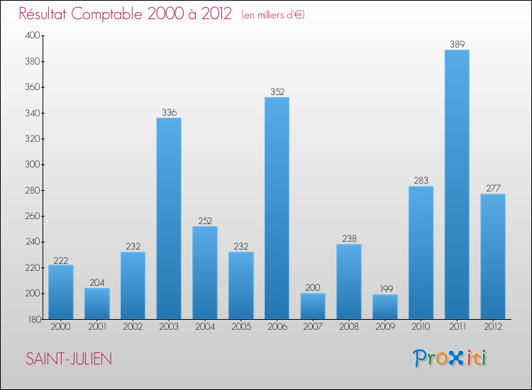 Evolution du résultat comptable pour la commune de SAINT-JULIEN de 2000 à 2012 Evolution du résultat comptable pour SAINT-JULIEN de 2000 à 2012