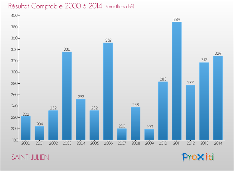 Evolution du résultat comptable pour la commune de SAINT-JULIEN de 2000 à 2014 Evolution du résultat comptable pour SAINT-JULIEN de 2000 à 2014