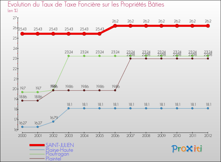 Evolution du taux de la taxe foncière sur le bati pour SAINT-JULIEN et les communes proches de 2000 à 2012 Comparaison des taux de taxe foncière sur le bati pour SAINT-JULIEN et les communes voisines de 2000 à 2012