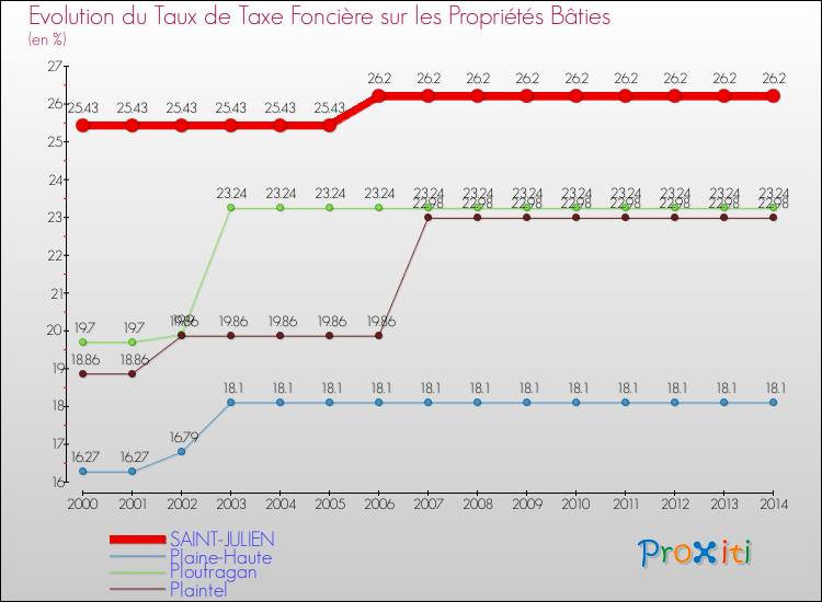 Evolution du taux de la taxe foncière sur le bati pour SAINT-JULIEN et les communes proches de 2000 à 2014 Comparaison des taux de taxe foncière sur le bati pour SAINT-JULIEN et les communes voisines de 2000 à 2014