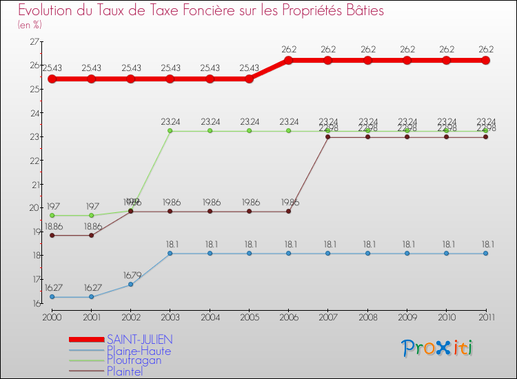 Evolution du taux de la taxe foncière sur le bati pour SAINT-JULIEN et les communes proches Comparaison des taux de taxe foncière sur le bati pour SAINT-JULIEN et les communes voisines