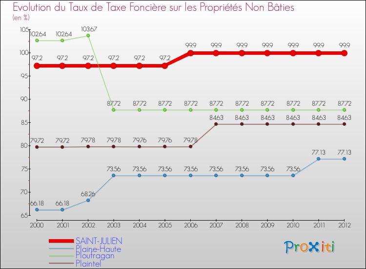 Evolution du taux de la taxe foncière sur les immeubles et terrains non batis pour SAINT-JULIEN et les communes proches de 2000 à 2012 Comparaison des taux de la taxe foncière sur les immeubles et terrains non batis pour SAINT-JULIEN et les communes voisines de 2000 à 2012