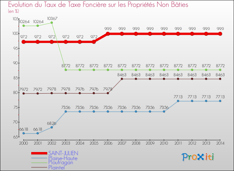 Evolution du taux de la taxe foncière sur les immeubles et terrains non batis pour SAINT-JULIEN et les communes proches de 2000 à 2014 Comparaison des taux de la taxe foncière sur les immeubles et terrains non batis pour SAINT-JULIEN et les communes voisines de 2000 à 2014
