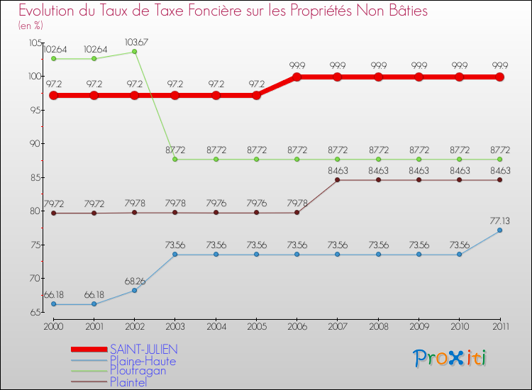 Evolution du taux de la taxe foncière sur les immeubles et terrains non batis pour SAINT-JULIEN et les communes proches Comparaison des taux de la taxe foncière sur les immeubles et terrains non batis pour SAINT-JULIEN et les communes voisines