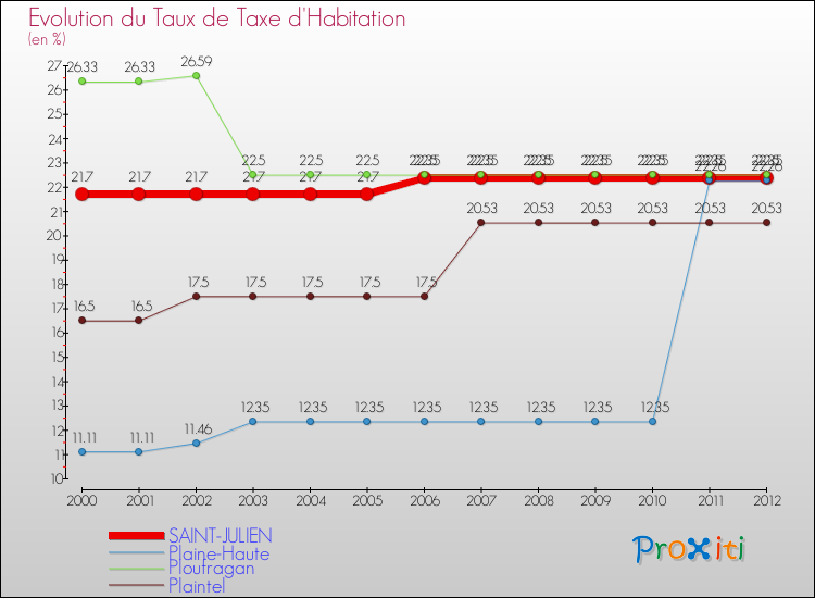 Evolution du taux de la taxe d'habitation pour SAINT-JULIEN et les communes proches Comparaison des taux de la taxe d'habitation pour SAINT-JULIEN et les communes voisines
