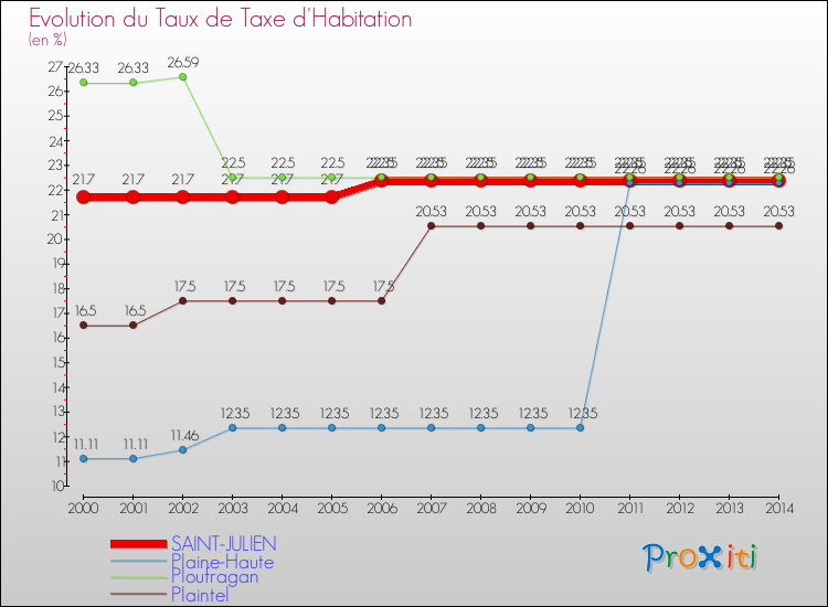 Evolution du taux de la taxe d'habitation pour SAINT-JULIEN et les communes proches de 2000 à 2014 Comparaison des taux de la taxe d'habitation pour SAINT-JULIEN et les communes voisines de 2000 à 2014