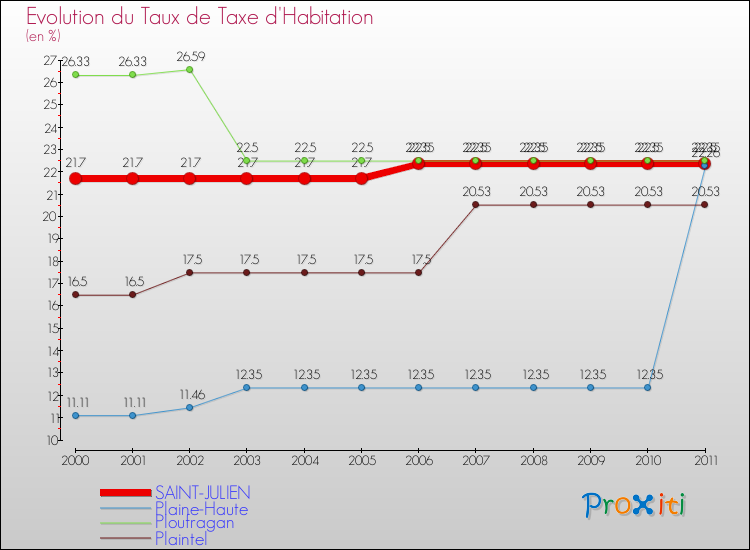 Evolution du taux de la taxe d'habitation pour SAINT-JULIEN et les communes proches Comparaison des taux de la taxe d'habitation pour SAINT-JULIEN et les communes voisines